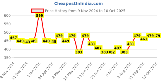 ajio.com macmerise Spiderman Tingle Designer Diary macmerise Price History Graph from 9 Nov 2024 to 10 Oct 2025