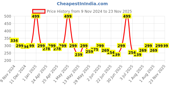 ajio.com macmerise Spiderman Tingle Mouse Pad macmerise Price History Graph from 9 Nov 2024 to 23 Nov 2025