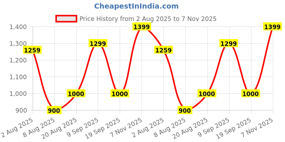 ajio.com macmerise Splash Out Hulk Fist Wireless Charger 15W Glass macmerise Price History Graph from 2 Aug 2025 to 7 Nov 2025