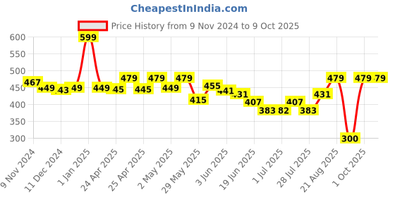 ajio.com macmerise Splash Out Ironman Print Diary macmerise Price History Graph from 9 Nov 2024 to 8 Oct 2025