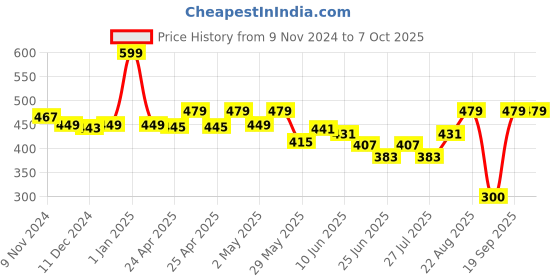 ajio.com macmerise Splash Out Shield Designer Diary macmerise Price History Graph from 9 Nov 2024 to 7 Oct 2025