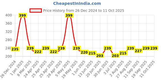 ajio.com macmerise Splash Out Shield Fridge Magnet Single macmerise Price History Graph from 26 Dec 2024 to 11 Oct 2025