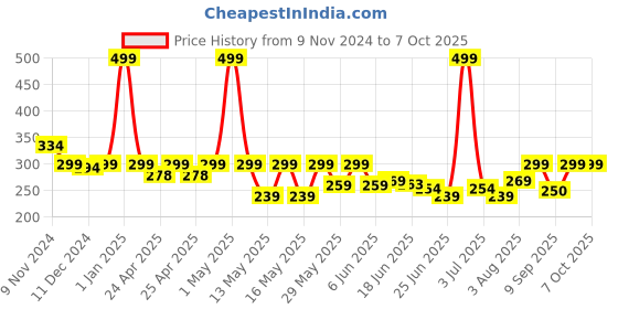ajio.com macmerise Splash Out Shield Mouse Pad macmerise Price History Graph from 9 Nov 2024 to 7 Oct 2025