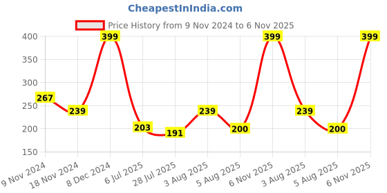 ajio.com macmerise Suit of Armour Coaster macmerise Price History Graph from 9 Nov 2024 to 6 Nov 2025