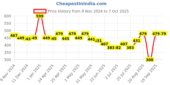ajio.com macmerise Suit Up Captain Marvel Designer Diary macmerise Price History Graph from 9 Nov 2024 to 7 Oct 2025