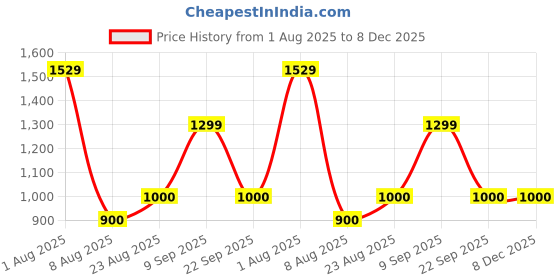 ajio.com macmerise Suit Up Iron Man Laptop Sleeve macmerise Price History Graph from 1 Aug 2025 to 8 Dec 2025
