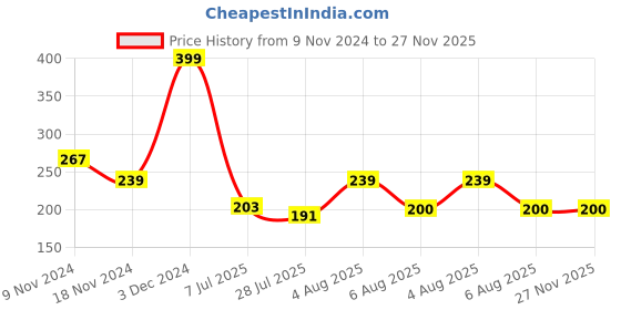 ajio.com macmerise The Dark Knight Circular Coaster macmerise Price History Graph from 9 Nov 2024 to 27 Nov 2025