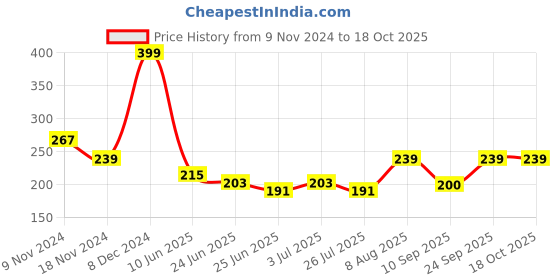 ajio.com macmerise The Dark Knight Coasters macmerise Price History Graph from 9 Nov 2024 to 18 Oct 2025