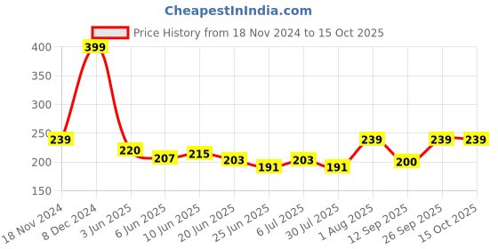 ajio.com macmerise The Deathly Hallows Coaster macmerise Price History Graph from 18 Nov 2024 to 14 Oct 2025