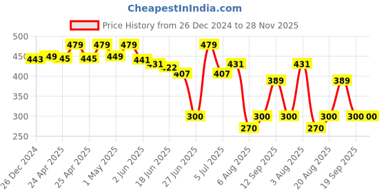 ajio.com macmerise The Thor Triumph Notebook Hard Cover A5 Ruled macmerise Price History Graph from 26 Dec 2024 to 28 Nov 2025