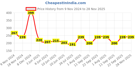 ajio.com macmerise The Thunderous Hammer Coaster macmerise Price History Graph from 9 Nov 2024 to 27 Nov 2025