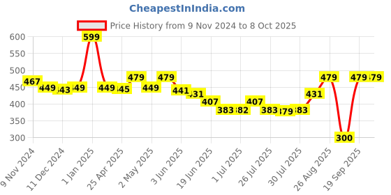 ajio.com macmerise The Thunderous Hammer Designer Diary macmerise Price History Graph from 9 Nov 2024 to 7 Oct 2025