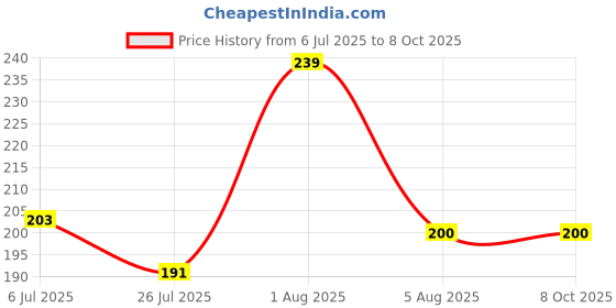 ajio.com macmerise The Thunderous Hammer Fridge Magnet macmerise Price History Graph from 6 Jul 2025 to 8 Oct 2025