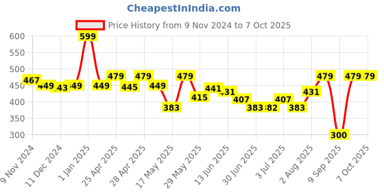 ajio.com macmerise Wolverine Comic Print Designer Diary macmerise Price History Graph from 9 Nov 2024 to 7 Oct 2025