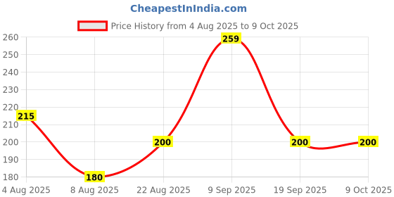 ajio.com macmerise Zoom Up Mickey Square Single Coaster macmerise Price History Graph from 4 Aug 2025 to 8 Oct 2025