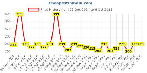 ajio.com macmerise Zoom Up Minnie Single Square Coaster macmerise Price History Graph from 26 Dec 2024 to 6 Oct 2025