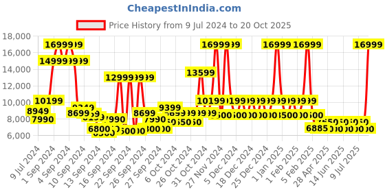 ajio.com steve madden Macohn Dress Loafer Shoes steve madden Price History Graph from 9 Jul 2024 to 20 Oct 2025