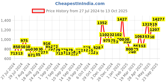 ajio.com homesake Macrame Pendant Lamp with Inverted Weaving homesake Price History Graph from 27 Jul 2024 to 12 Oct 2025