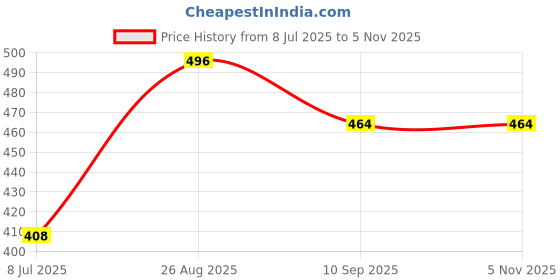 ajio.com macsivo Men Regular Fit Short Kurta macsivo Price History Graph from 8 Jul 2025 to 4 Nov 2025