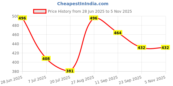 ajio.com macsivo Men Regular Fit Short Kurta macsivo Price History Graph from 28 Jun 2025 to 4 Nov 2025