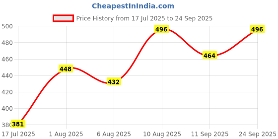 ajio.com macsivo Men Regular Fit Short Kurta macsivo Price History Graph from 17 Jul 2025 to 24 Sep 2025
