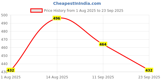 ajio.com macsivo Men Regular Fit Short Kurta macsivo Price History Graph from 1 Aug 2025 to 23 Sep 2025