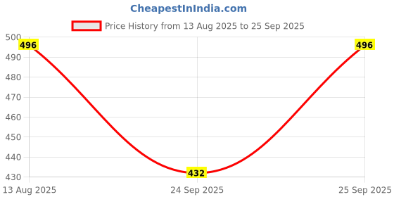 ajio.com macsivo Men Regular Fit Short Kurta macsivo Price History Graph from 13 Aug 2025 to 25 Sep 2025