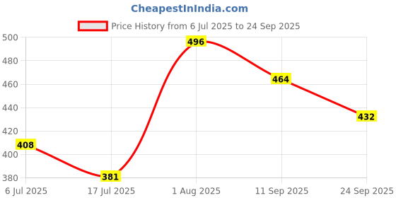 ajio.com macsivo Men Regular Fit Short Kurta with Full Sleeves macsivo Price History Graph from 6 Jul 2025 to 24 Sep 2025