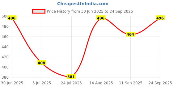 ajio.com macsivo Men Regular Fit Short Kurta with Full Sleeves macsivo Price History Graph from 30 Jun 2025 to 24 Sep 2025