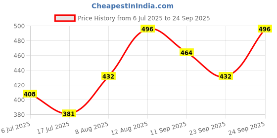 ajio.com macsivo Men Regular Fit Short Kurta with Full Sleeves macsivo Price History Graph from 6 Jul 2025 to 24 Sep 2025