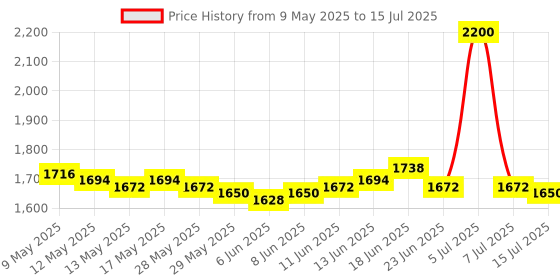 ajio.com m.a.c Macstack Elevated - Black Stack m.a.c Price History Graph from 9 May 2025 to 15 Jul 2025