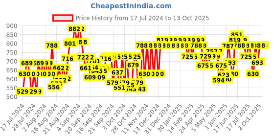 ajio.com mactree Boots with Lace Fastening mactree Price History Graph from 17 Jul 2024 to 13 Oct 2025