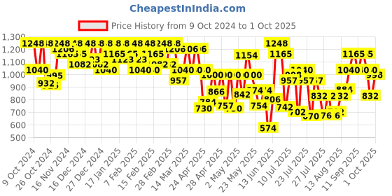 ajio.com mactree Casual Shoes with Suede upper mactree Price History Graph from 9 Oct 2024 to 1 Oct 2025