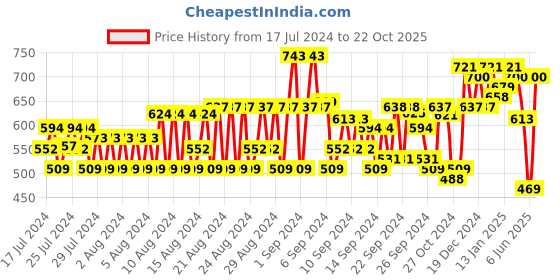 ajio.com mactree Colourblock Lace-Up Casual Shoes mactree Price History Graph from 17 Jul 2024 to 22 Oct 2025