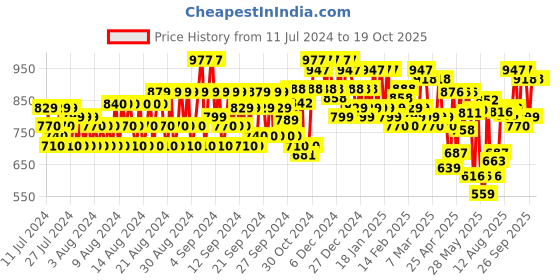 ajio.com mactree Formal Lace-Up Shoes mactree Price History Graph from 11 Jul 2024 to 18 Oct 2025