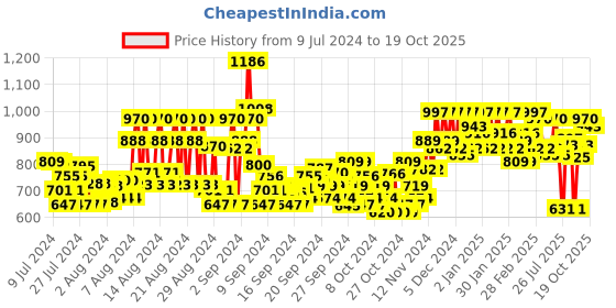 ajio.com mactree Formal Lace-Up Shoes mactree Price History Graph from 9 Jul 2024 to 19 Oct 2025