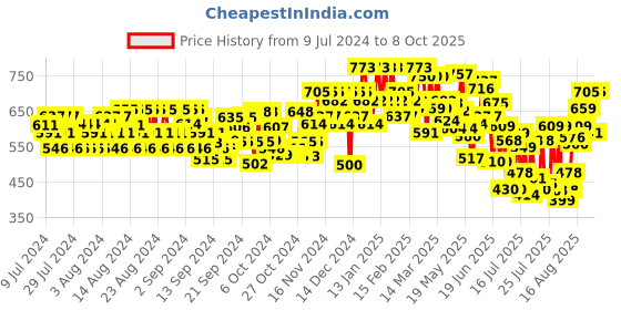 ajio.com mactree Formal Lace-Up Shoes with Round Toe mactree Price History Graph from 9 Jul 2024 to 8 Oct 2025