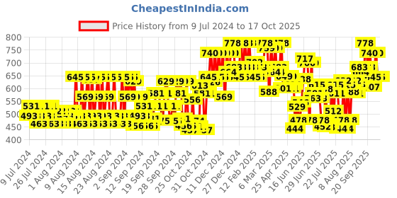 ajio.com mactree Formal Slip-On Shoes mactree Price History Graph from 9 Jul 2024 to 10 Oct 2025
