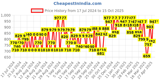 ajio.com mactree Formal Slip-On Shoes mactree Price History Graph from 17 Jul 2024 to 14 Oct 2025