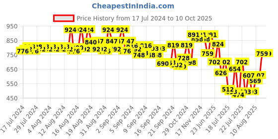 ajio.com mactree Formal Slip-On Shoes mactree Price History Graph from 17 Jul 2024 to 10 Oct 2025