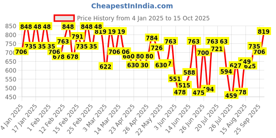 ajio.com mactree Formal Slip-On Shoes mactree Price History Graph from 4 Jan 2025 to 15 Oct 2025