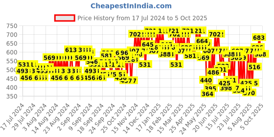 ajio.com mactree Lace-Up Derbys with Round-Toe mactree Price History Graph from 17 Jul 2024 to 5 Oct 2025