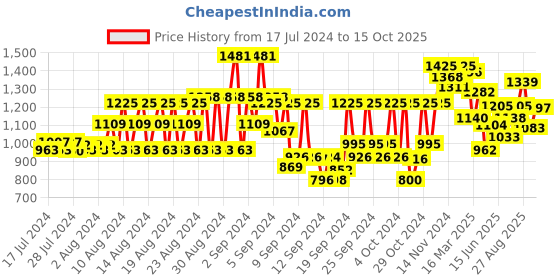 ajio.com mactree Lace-Up Formal Boot Shoes with Broguing mactree Price History Graph from 17 Jul 2024 to 15 Oct 2025
