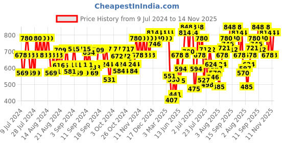 ajio.com mactree Lace-Up Mid-Tops Boots mactree Price History Graph from 9 Jul 2024 to 14 Nov 2025