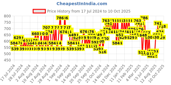 ajio.com mactree Leather Slip-on Sandals mactree Price History Graph from 17 Jul 2024 to 2 Oct 2025