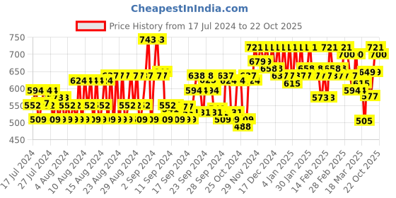 ajio.com mactree Low-Top Lace-Up Shoes mactree Price History Graph from 17 Jul 2024 to 22 Oct 2025