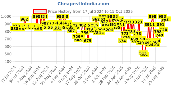 ajio.com mactree Low-Top Slip-On Loafers mactree Price History Graph from 17 Jul 2024 to 14 Oct 2025