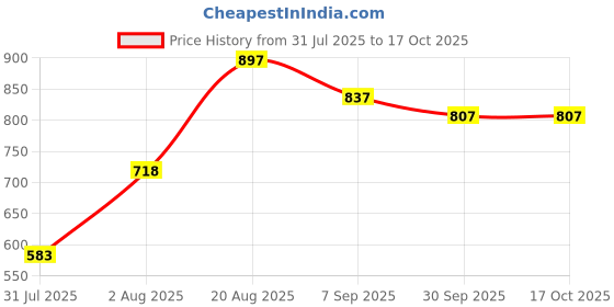 ajio.com mactree Men Almond-Toe Slip-On Loafers mactree Price History Graph from 31 Jul 2025 to 16 Oct 2025