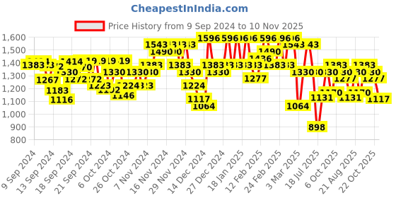 ajio.com mactree Men Ankle-Length Boots with Lace Fastening mactree Price History Graph from 9 Sep 2024 to 10 Nov 2025