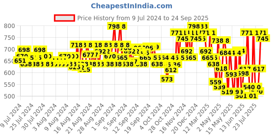 ajio.com mactree Men Braided Shoe-Style Sandals mactree Price History Graph from 9 Jul 2024 to 24 Sep 2025